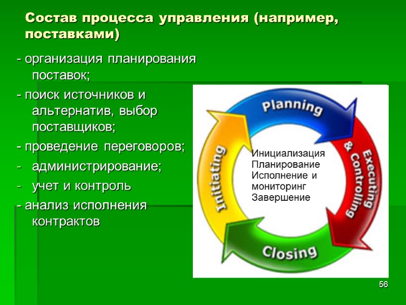 56 Состав процесса управления (например, поставками) - организация планирования поставок;  - поиск источников